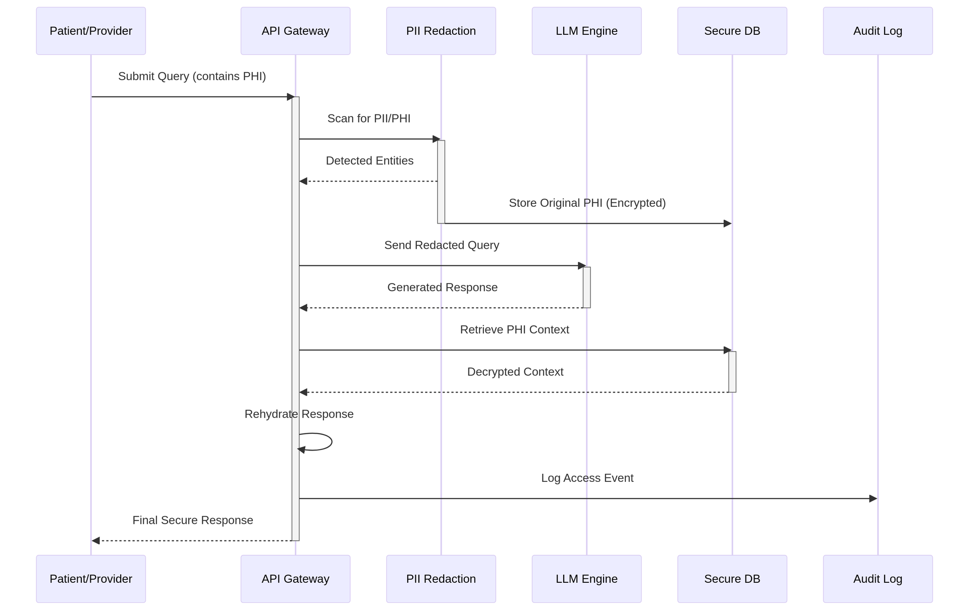 Healthcare AI Secure Data Flow Sequence Diagram